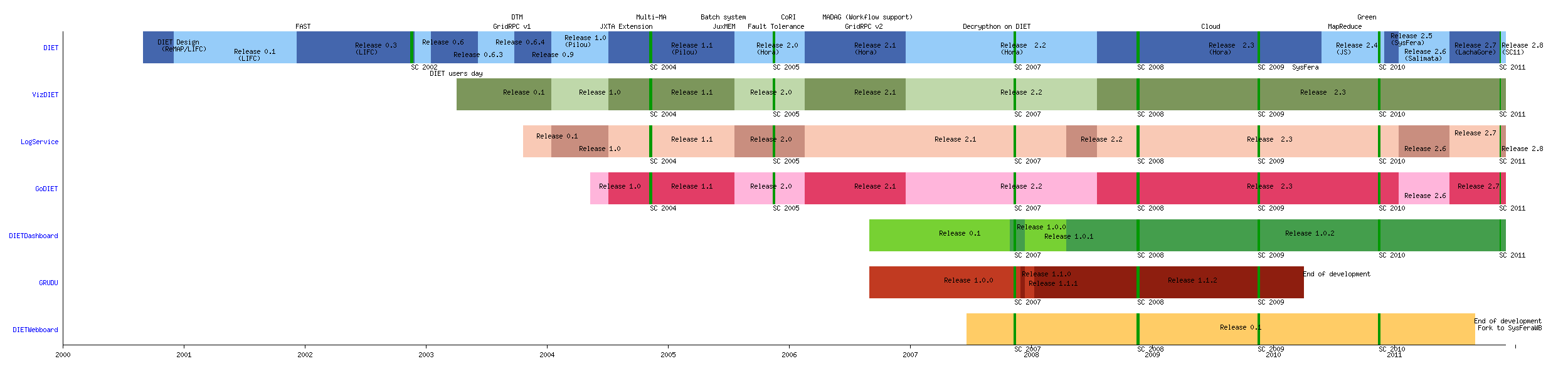 DIET TimeLine