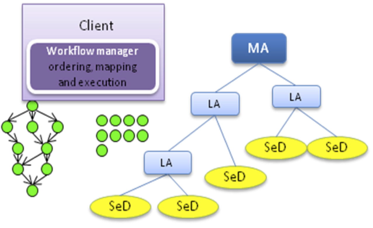 Architecture 1 : Workflow manager inside the client