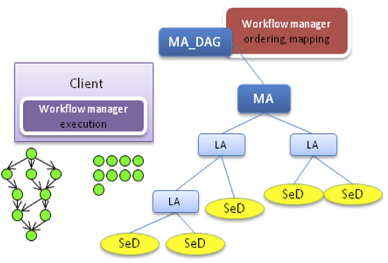 Workflow Manager: MA DAG