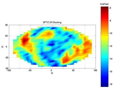 Potential map, obtained after docking of the inhibitor on trypsin. (theta and phi angles locate the position of the ligand around trypsin), the ligand position in the crystallographic complex is in the middle of the picture (corresponds to an energetic minimum).