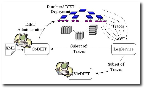 GoDIET Architecture