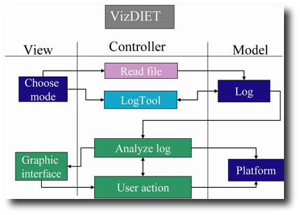 VizDIET MVC