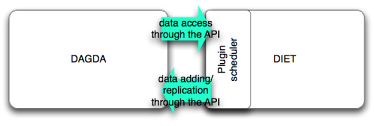 Figure 5: DAGDA interactions with a DIET agent. 