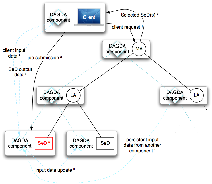Figure 1: DIET call using DAGDA.