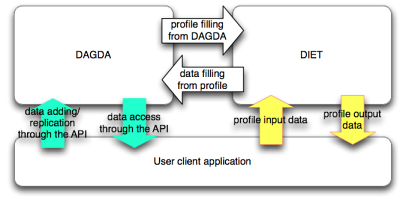 Figure 3: DAGDA interactions with a client application.