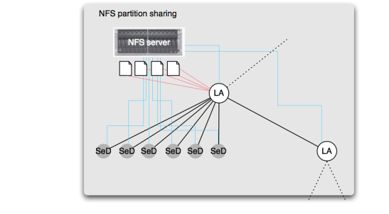 Figure 6: File sharing between an agent and its children.