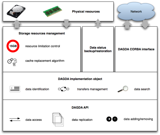 Figure 2: DAGDA general architecture. 