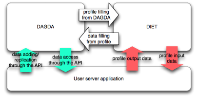 Figure 4: DAGDA interactions with a server application.