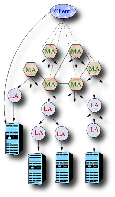 DIET Architecture