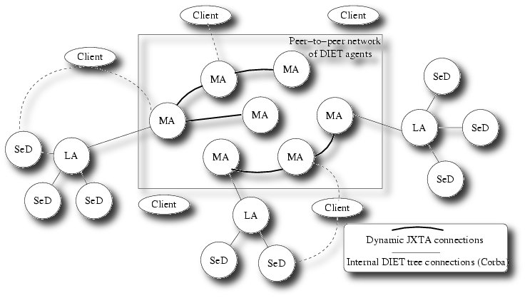 DIET_J Architecture