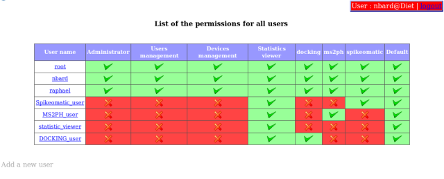 DIET Webboard's permissions summary 