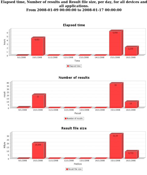 DIET Webboard : charts