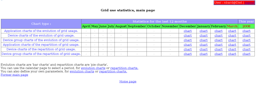 DIET Webboard : main page for statistics