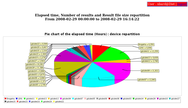 DIET Webboard : pie