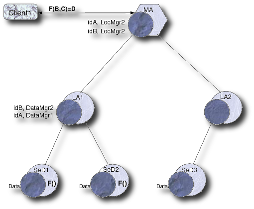 DataManager and LocManager objects.