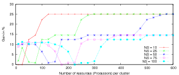 Repartition VS Round Robin.