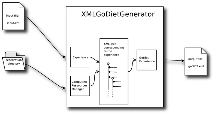 Global Scheme for XMLGoDIETGenerator 