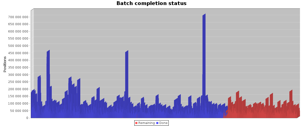 The total number of positions in each batch
