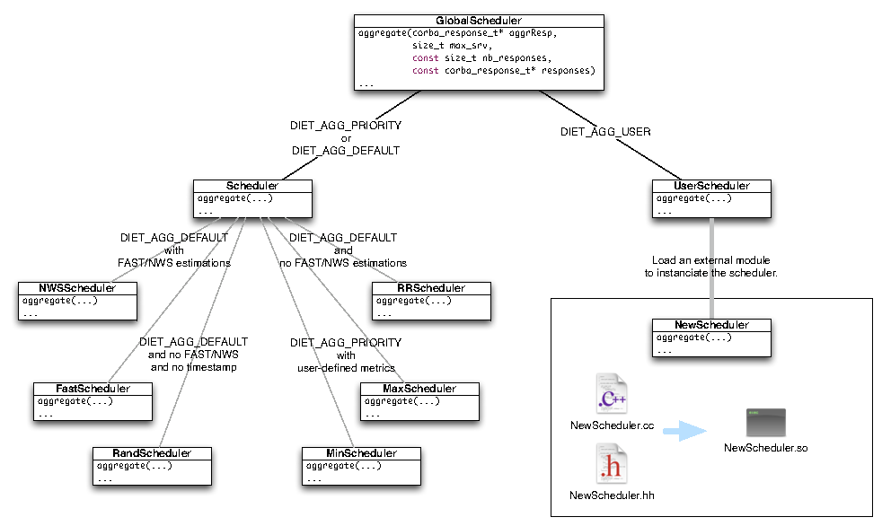 Image DIETScheduling