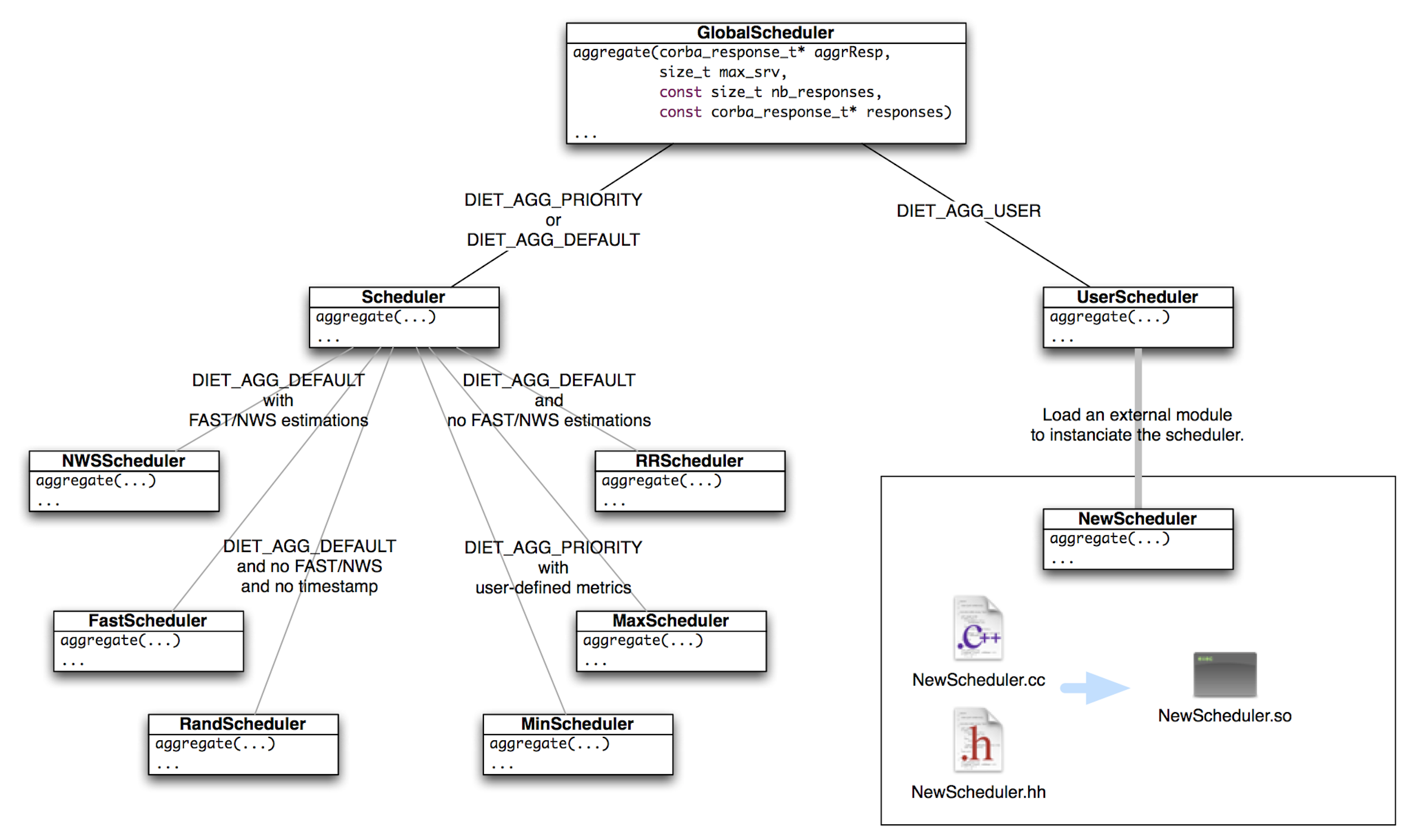 Image DIETScheduling