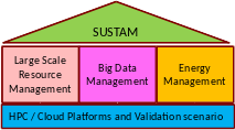 SUSTAM foundations: large-scale resource management, big data management, and energy management.