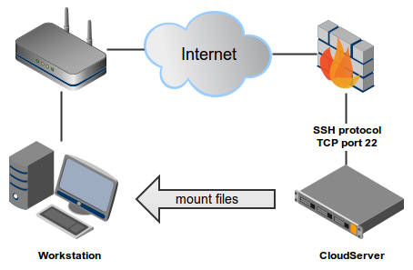 Ibb хостинг. Sshfs. FTP И SSH картинки. Что лучше FTP или SFTP или сетевой диск.