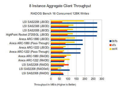 128KB RADOS Bench Results