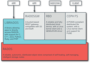 Overview of CEPH Architecture